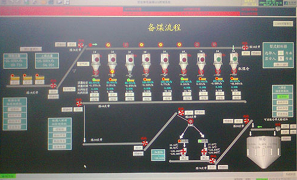 焦化厂DCS配煤控制系统