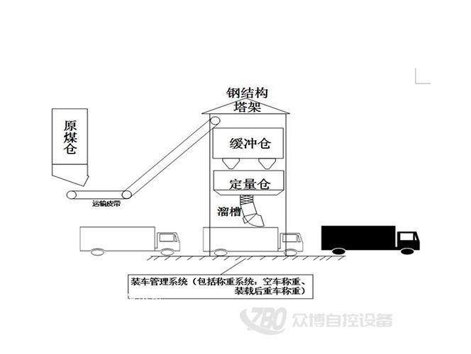 定量装车系统3