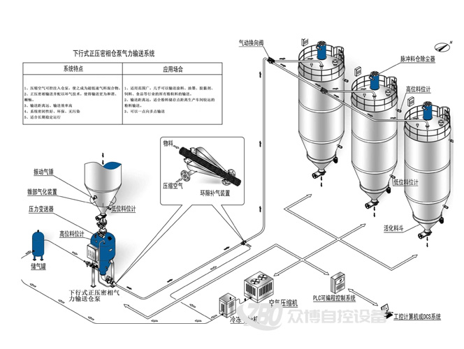 气动轨道传送系统3