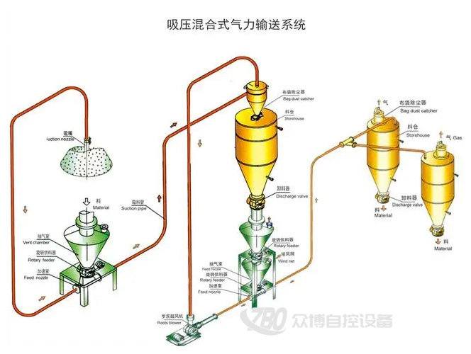 气动轨道传送系统
